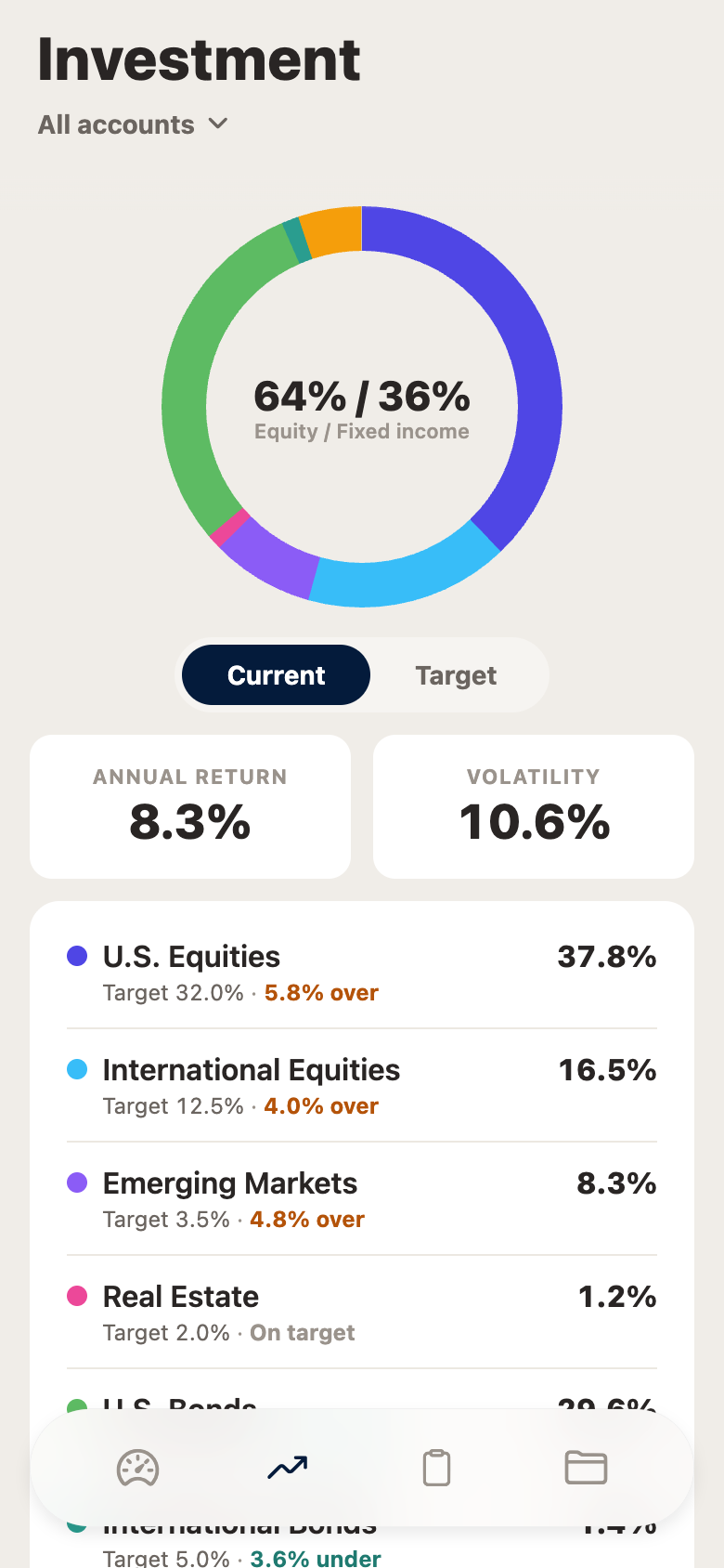 The investment screen showing an allocation donut split 64% equity and 36% fixed income, a current-versus-target toggle, annual return and volatility, and each asset class against its target.